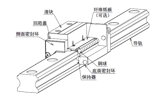 分享直线导轨使用时的几点注意事项
